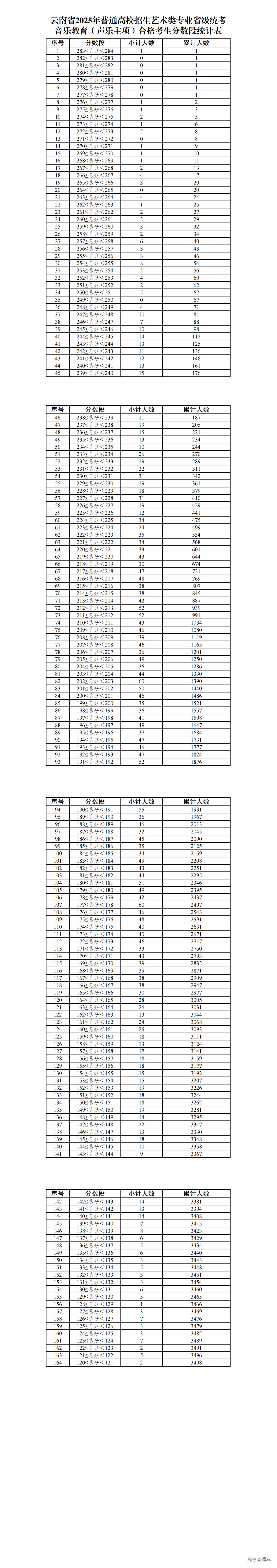1737082374153026.png 3.云南省2025年普通高校招生艺术类专业省级统考音乐类【音乐教育(声乐主项)】合格考生分数段统计表_00.png