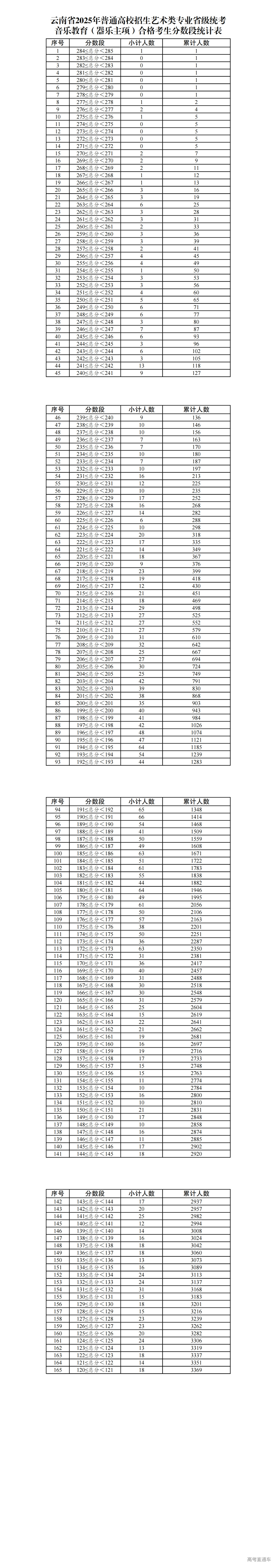 1737082405207844.png 4.云南省2025年普通高校招生艺术类专业省级统考音乐类【音乐教育(器乐主项)】合格考生分数段统计表_00.png