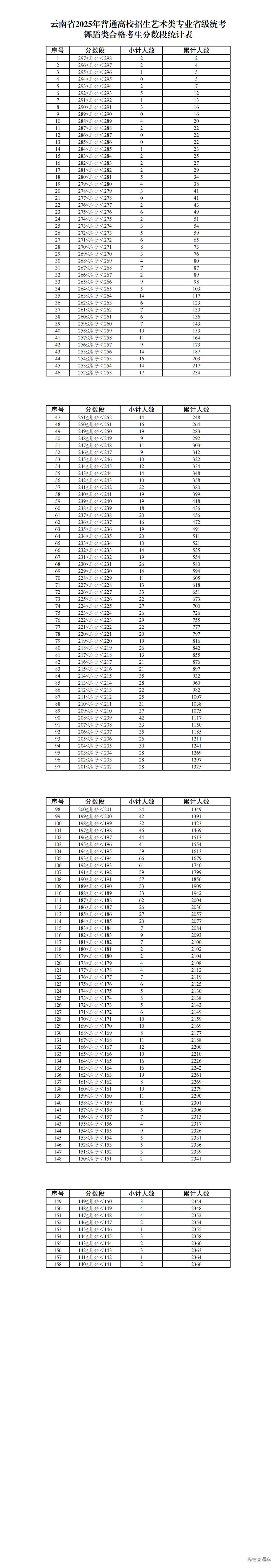 1737082435925575.png 6.云南省2025年普通高校招生艺术类专业省级统考舞蹈类合格考生分数段统计表_00.png