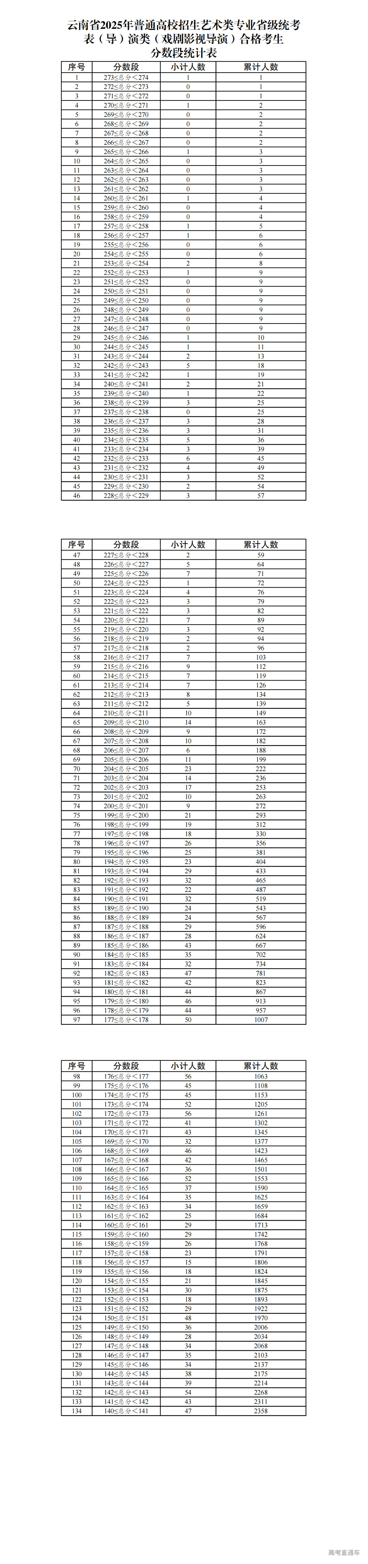 1737082477185711.png 8.云南省2025年普通高校招生艺术类专业省级统考表(导)演类【戏剧影视导演方向】合格考生分数段统计表_00.png