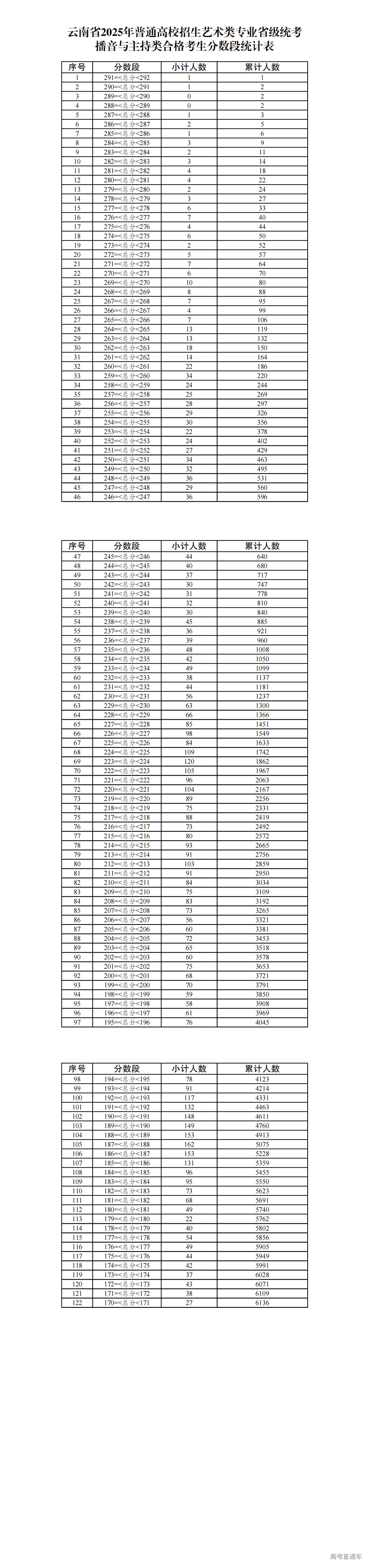 1737082546748689.png 10.云南省2025年普通高校招生艺术类专业省级统考播音与主持类合格考生分数段统计表_00.png