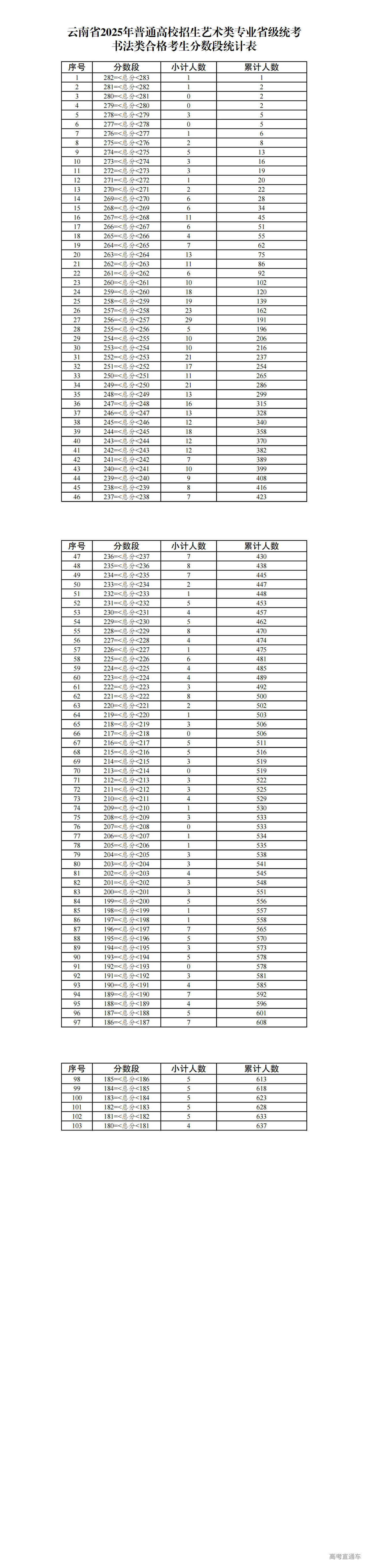 1737082565491806.png 11.云南省2025年普通高校招生艺术类专业省级统考书法类合格考生分数段统计表_00.png