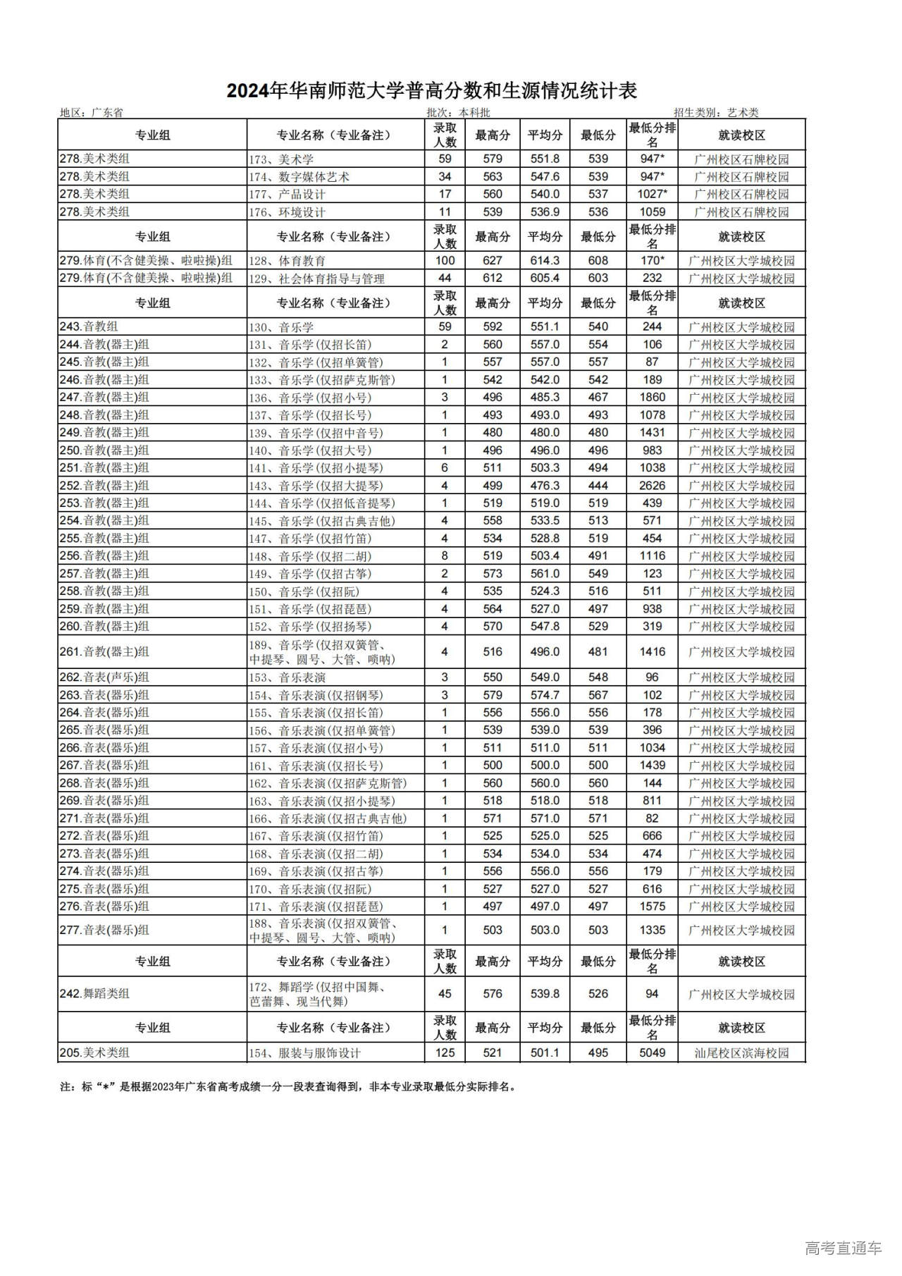 1738836072765195.jpg 广东省招生录取情况(艺体类)_00.jpg