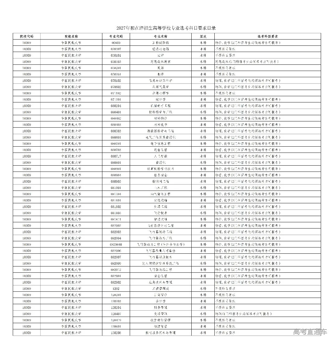 2027年拟在津招生高等学校专业选考科目要求目录(3)_00.jpg