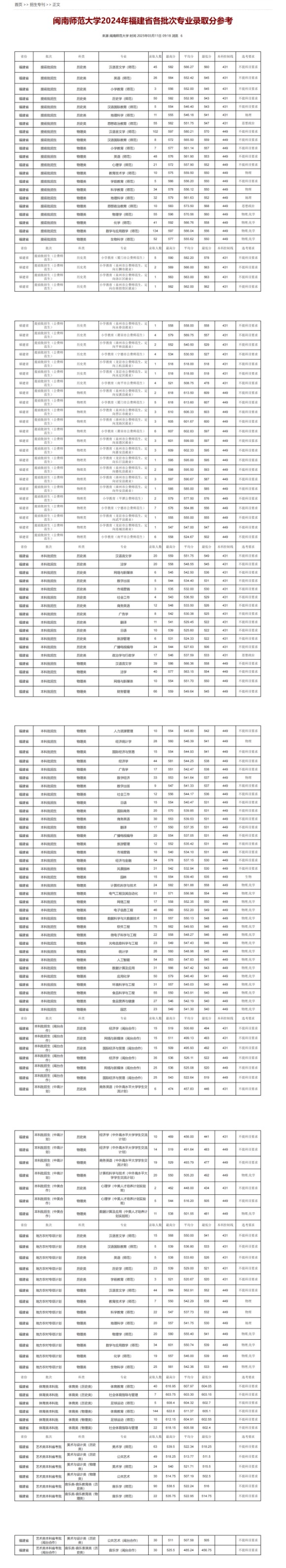 1741658729555684.png 闽南师范大学2024年福建省各批次专业录取分参考-本科招生网_闽南师范大学_闽南师范招生网_00.png