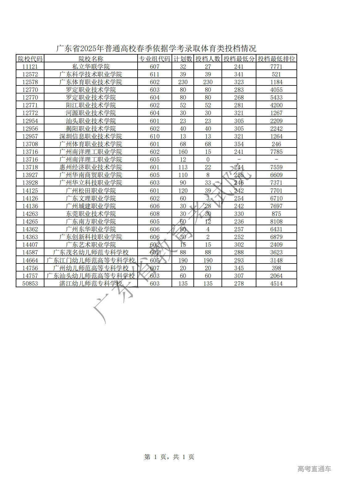 1743153451919495.jpg 广东省2025年普通高校春季依据学考录取体育类投档情况_00.jpg