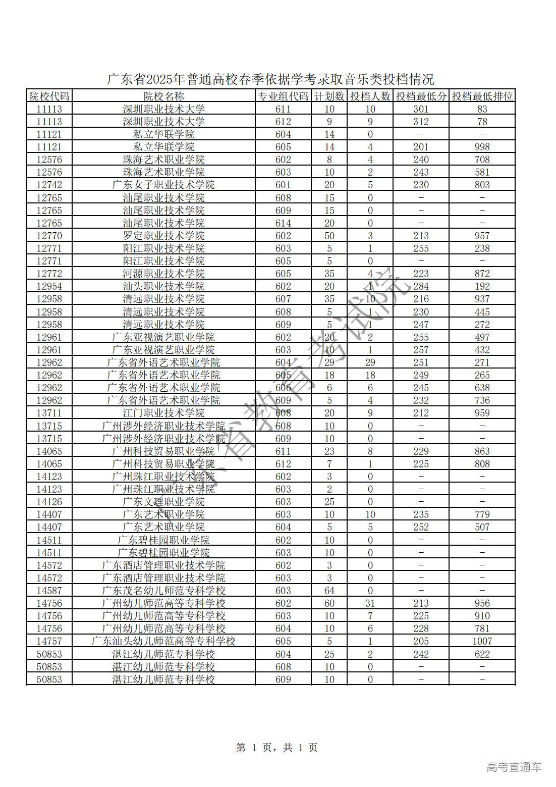 1743153569813234.jpg 广东省2025年普通高校春季依据学考录取音乐类投档情况_00.jpg