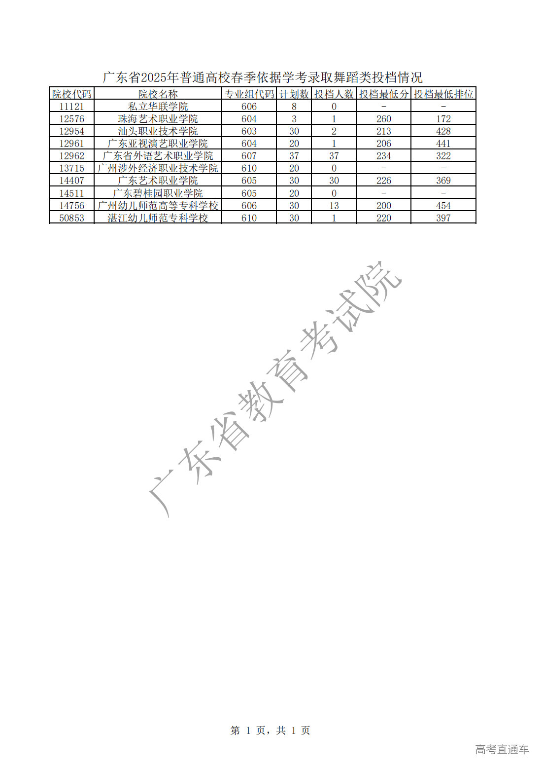 1743153715252570.bmp 广东省2025年普通高校春季依据学考录取舞蹈类投档情况_00.bmp