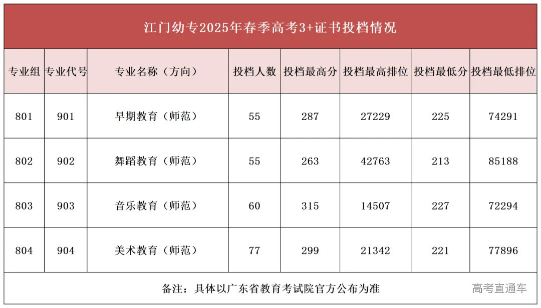 江门幼专2025年春季高考投档情况 (推文)_Sheet2(1).png
