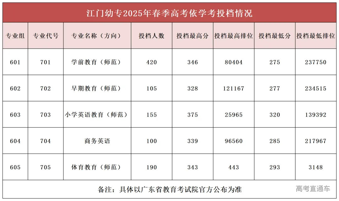 江门幼专2025年春季高考投档情况 (推文)_Sheet1(1).png