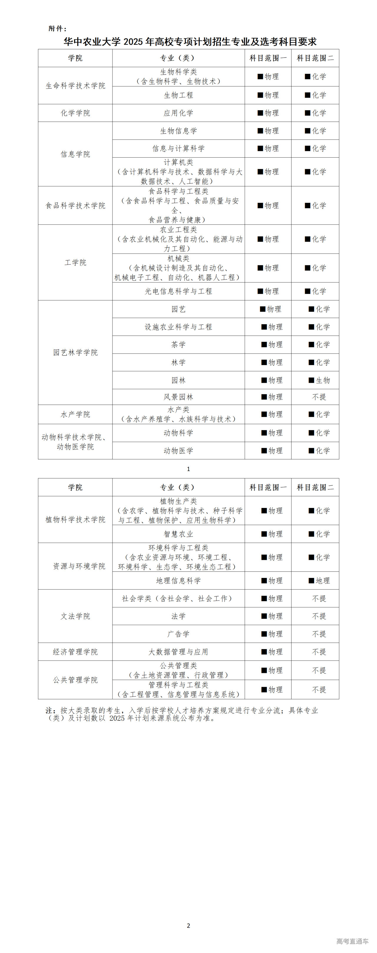 1743497760595881.png 华中农业大学2025年高校专项计划招生专业及选考科目要求_01.png
