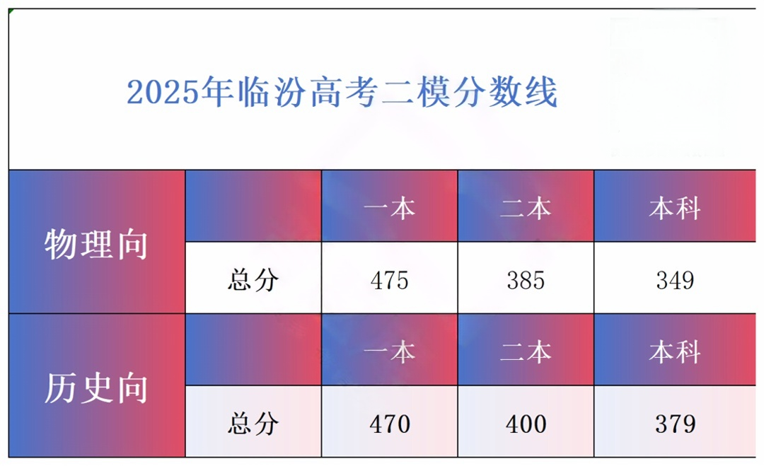 2025临汾二模分数线.png