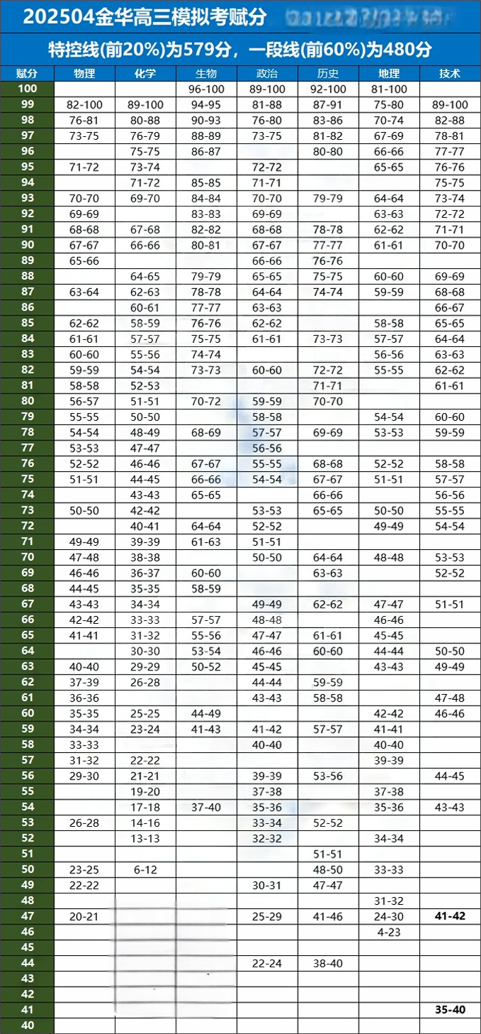 2025浙江金华十校赋分表.png