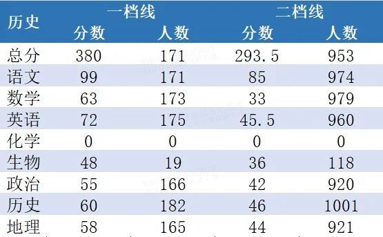宁夏高三联考历史组分数线.png
