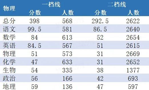 宁夏高三联考物理组分数线.png