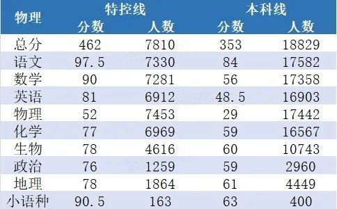 陕西高三物理组分数线.png