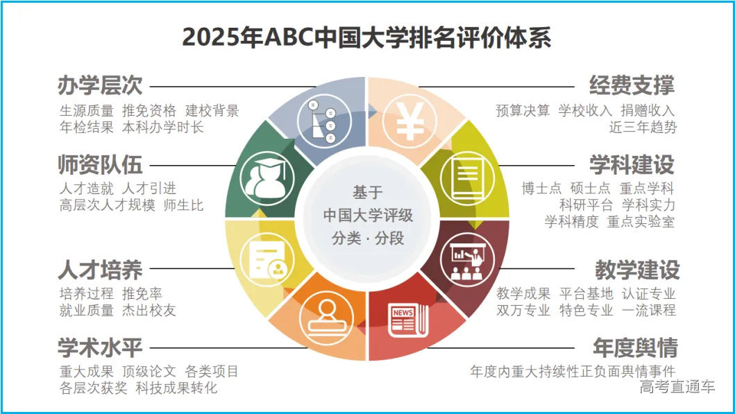 2025年ABC中国大学排名-第1张图片-中国大学排行榜