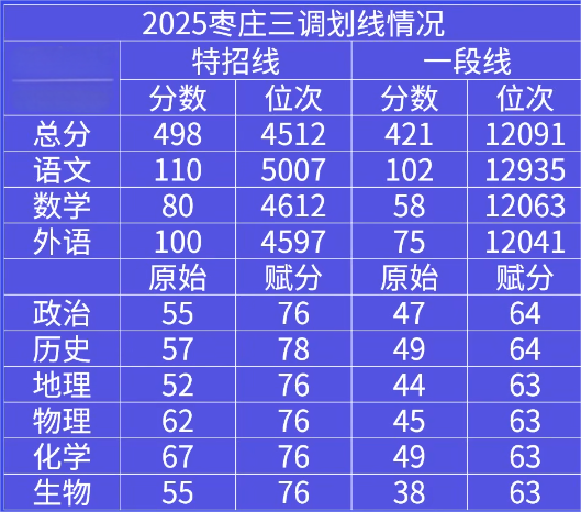 2025枣庄三模分数线.png