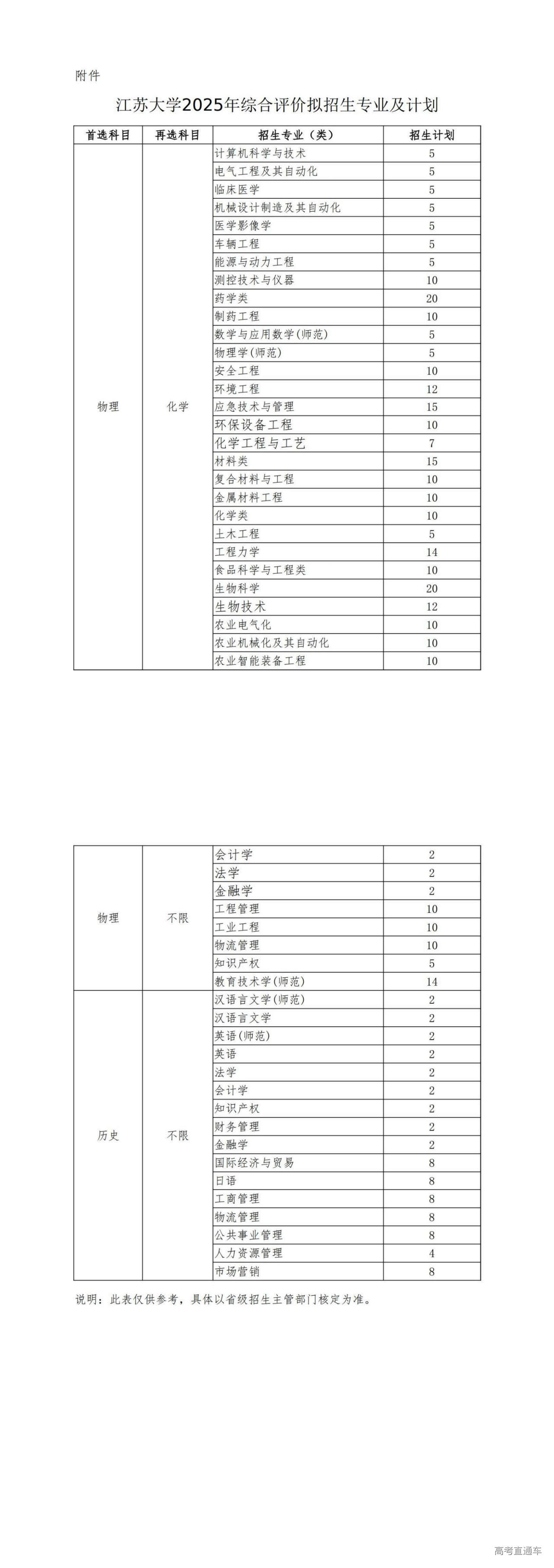 1745921595204634.jpg 附件:江苏大学2025年综合评价拟招生专业及计划_00.jpg