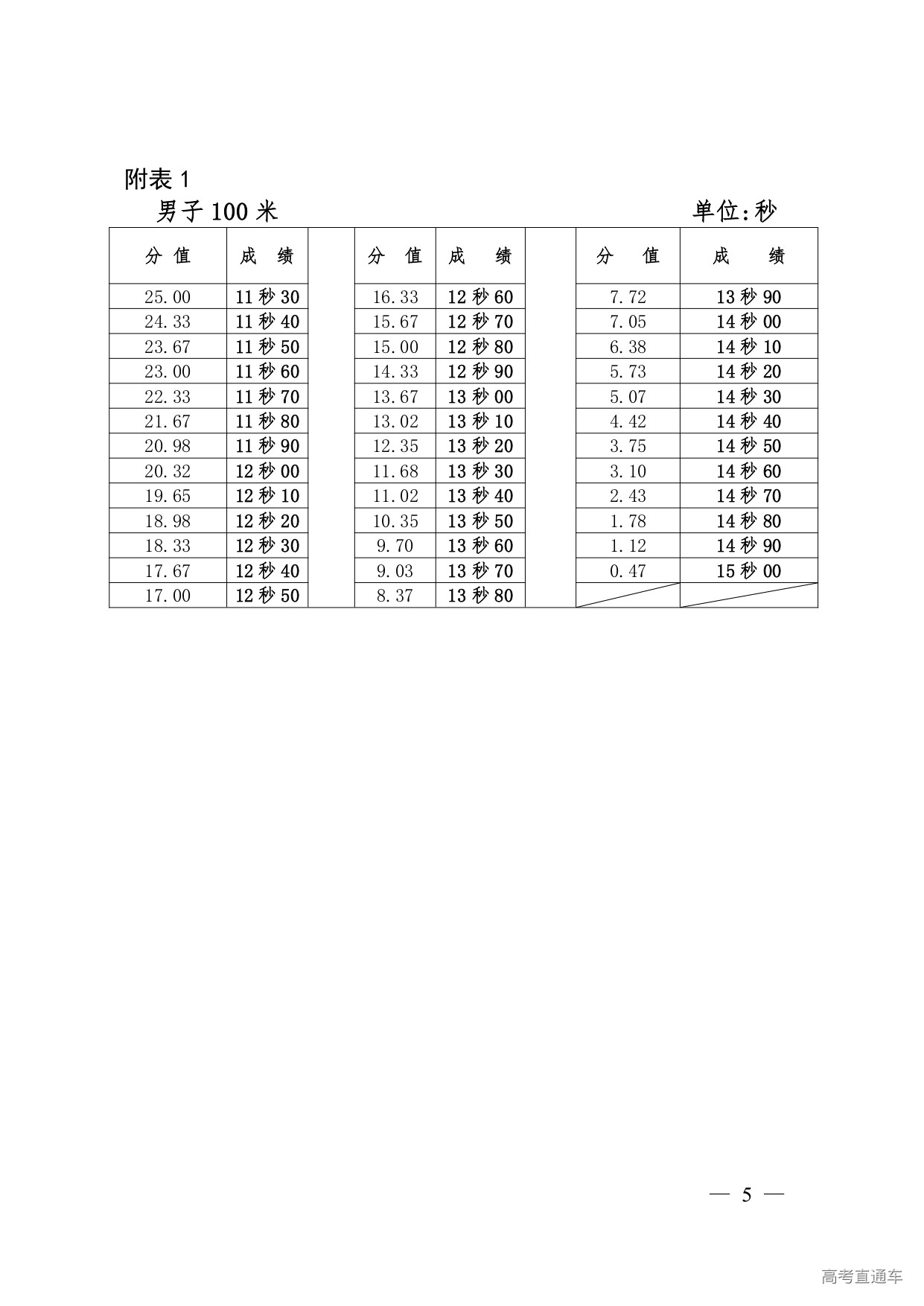 1749088131423753.jpg 2.西藏自治区2025年普通高等学校招生全国统一考试体育类专业统考科目测试方法及评分标准_page-0005.jpg