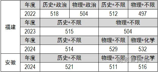 13.本科批录取分数线2.png