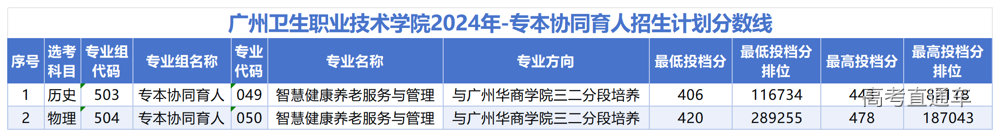 省内各年分数线【2021-至今】_2024年(2)