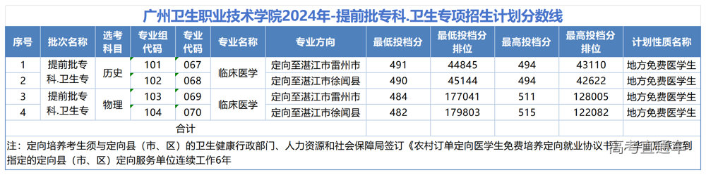 省内各年分数线【2021-至今】_2024年(1)