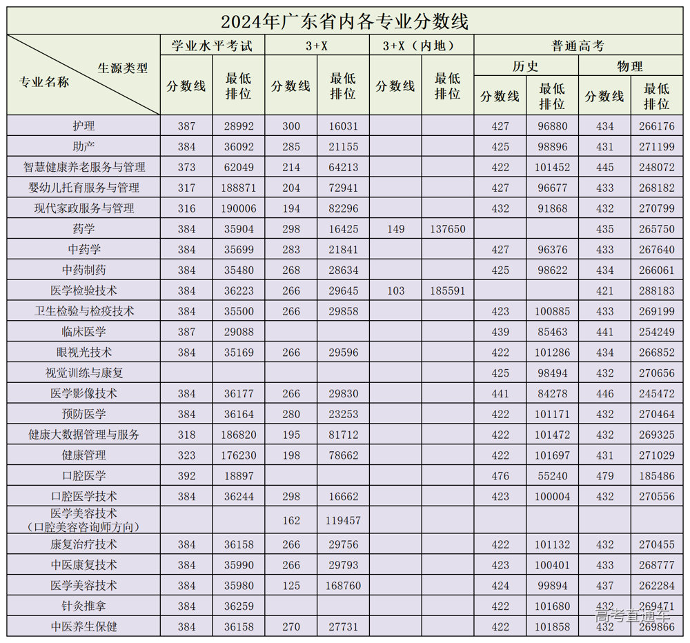 省内各年分数线【2021-至今】_2024年