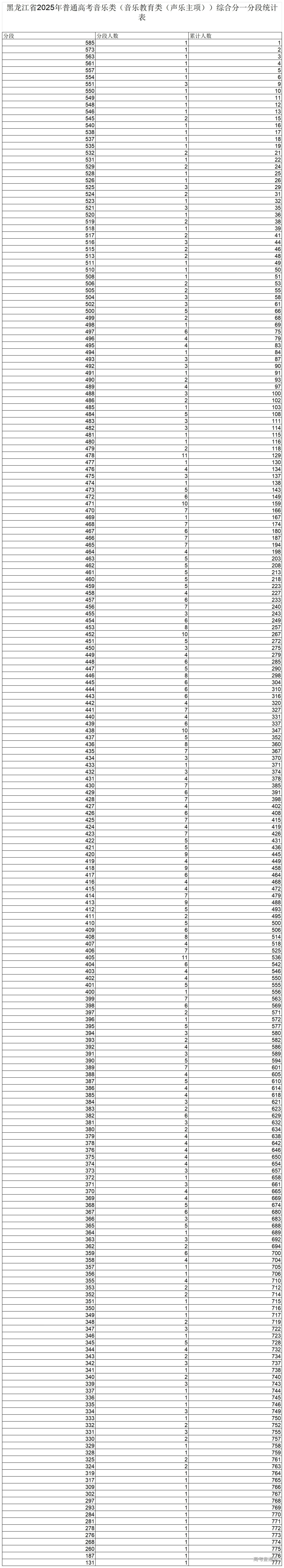 1750749283303093.jpg 4.黑龙江省2025年普通高考音乐类(音乐教育类(声乐主项))综合分一分段统计表_黑龙江省2025年普通高考音乐类(音乐教育类(声乐主项))综合.jpg