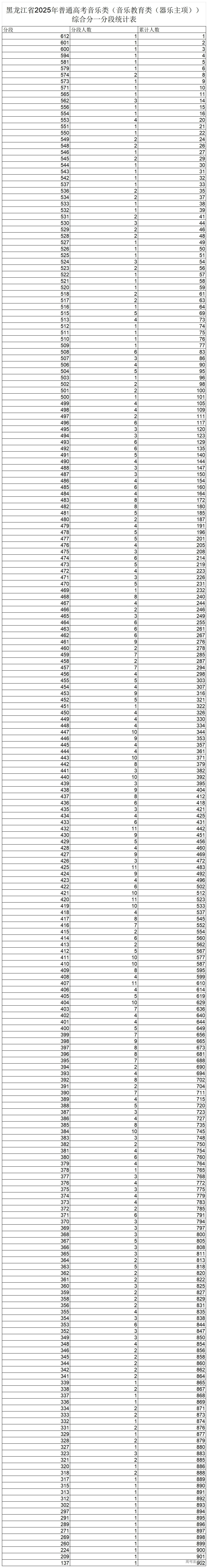 1750749379690994.jpg 5.黑龙江省2025年普通高考音乐类(音乐教育类(器乐主项))综合分一分段统计表_黑龙江省2025年普通高考音乐类(音乐教育类(器乐主项))综合.jpg
