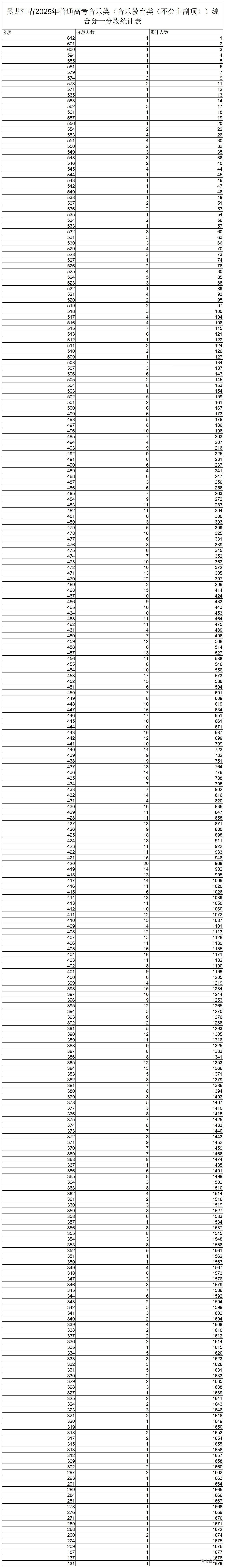 1750749437166377.jpg 6.黑龙江省2025年普通高考音乐类(音乐教育类(不分主副项))综合分一分段统计表_黑龙江省2025年普通高考音乐类(音乐教育类(不分主.jpg
