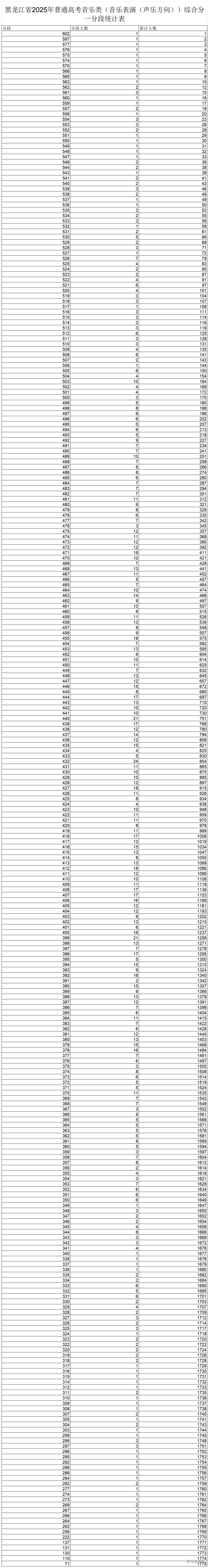 1750749572751461.jpg 8.黑龙江省2025年普通高考音乐类(音乐表演(声乐方向))综合分一分段统计表_黑龙江省2025年普通高考音乐类(音乐表演(声乐方向))综合.jpg