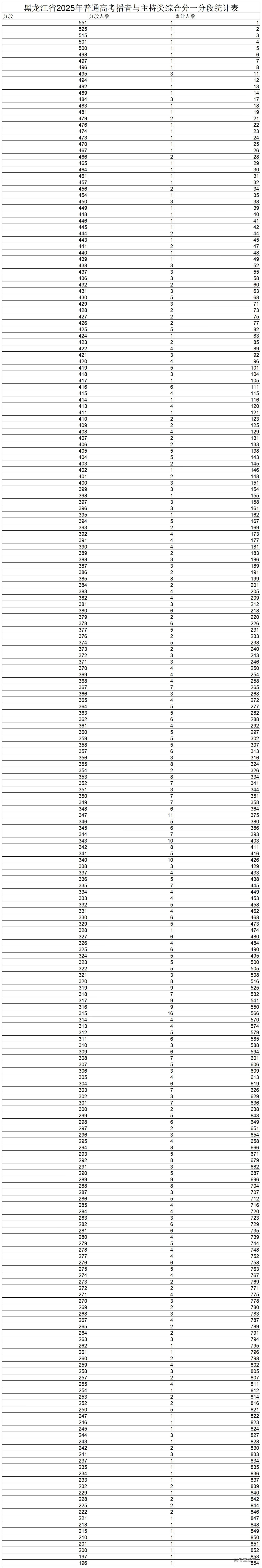 1750749665830941.jpg 10.黑龙江省2025年普通高考播音与主持类综合分一分段统计表_黑龙江省2025年普通高考播音与主持类综合分一分段统计表.jpg
