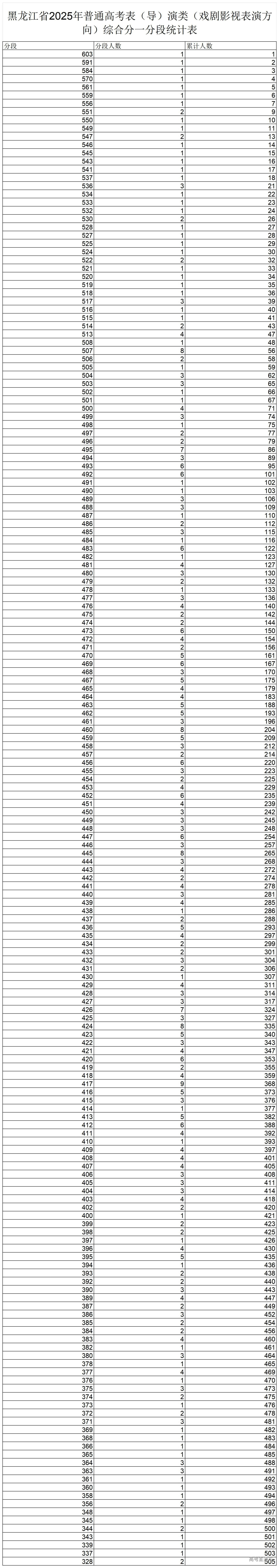 1750749745334536.jpg 11.黑龙江省2025年普通高考表(导)演类(戏剧影视表演方向)综合分一分段统计表_黑龙江省2025年普通高考表(导)演类(戏剧影视表演方向)综合.jpg