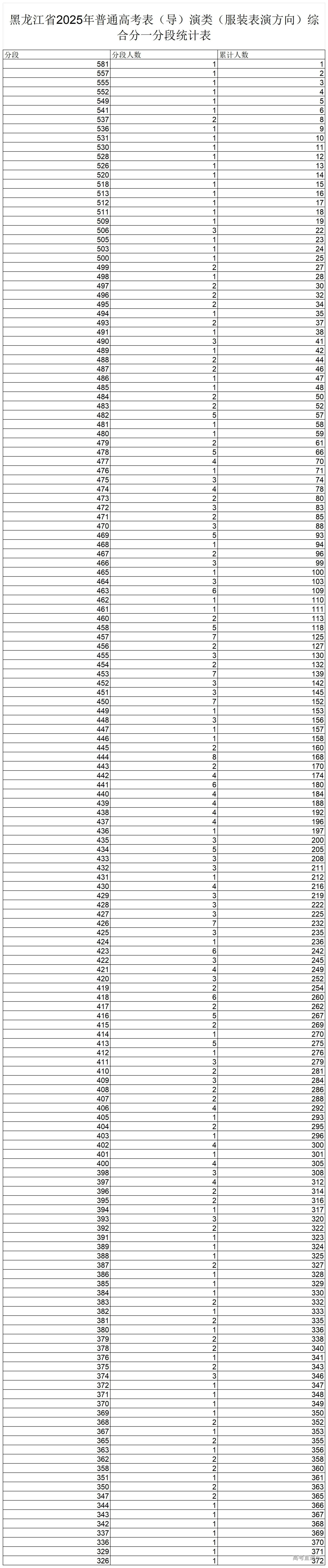 1750749867884650.jpg 13.黑龙江省2025年普通高考表(导)演类(服装表演方向)综合分一分段统计表_黑龙江省2025年普通高考表(导)演类(服装表演方向)综合.jpg