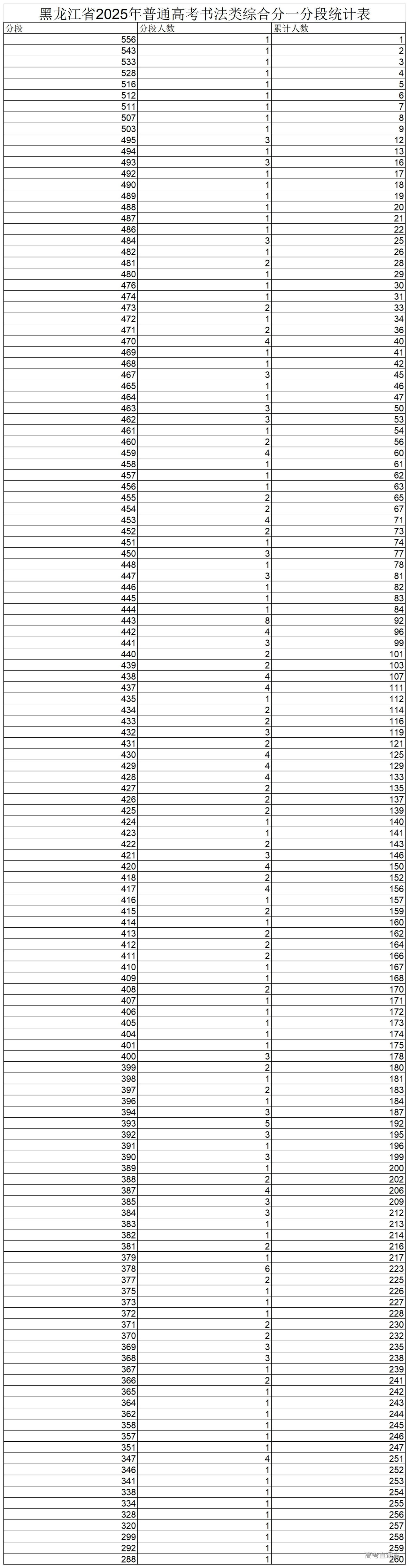 1750749912192270.jpg 14.黑龙江省2025年普通高考书法类综合分一分段统计表_黑龙江省2025年普通高考书法类综合分一分段统计表.jpg