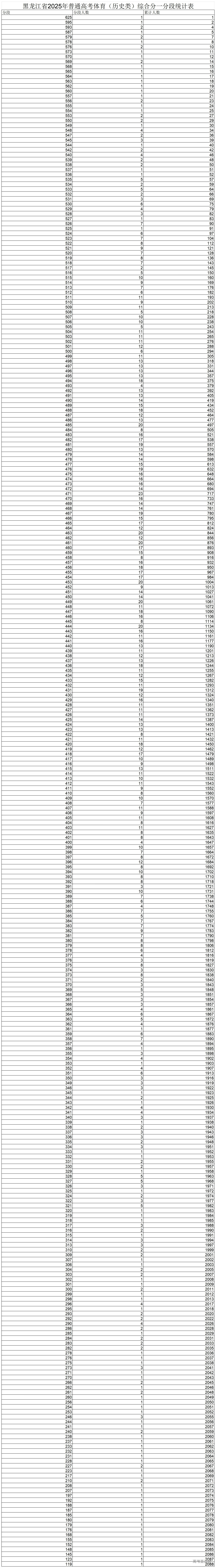 1750749955884186.jpg 15.黑龙江省2025年普通高考体育(历史类)综合分一分段统计表_黑龙江省2025年普通高考体育(历史类)综合分一分段统计表.jpg