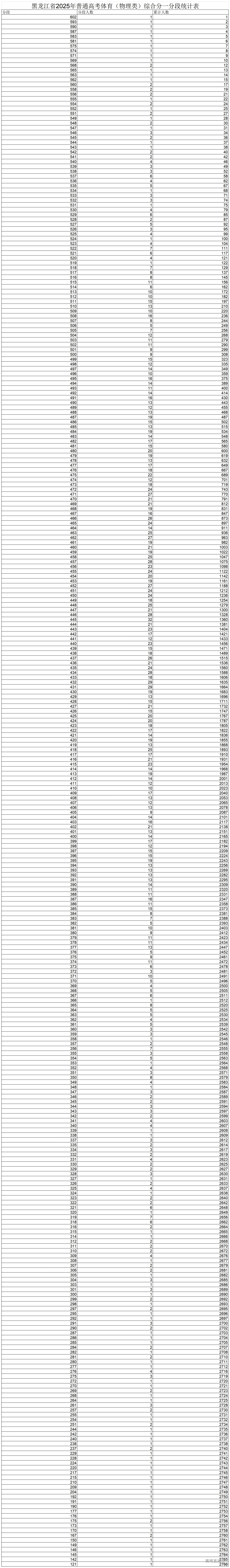 1750750015661598.jpg 16.黑龙江省2025年普通高考体育(物理类)综合分一分段统计表_黑龙江省2025年普通高考体育(物理类)综合分一分段统计表.jpg