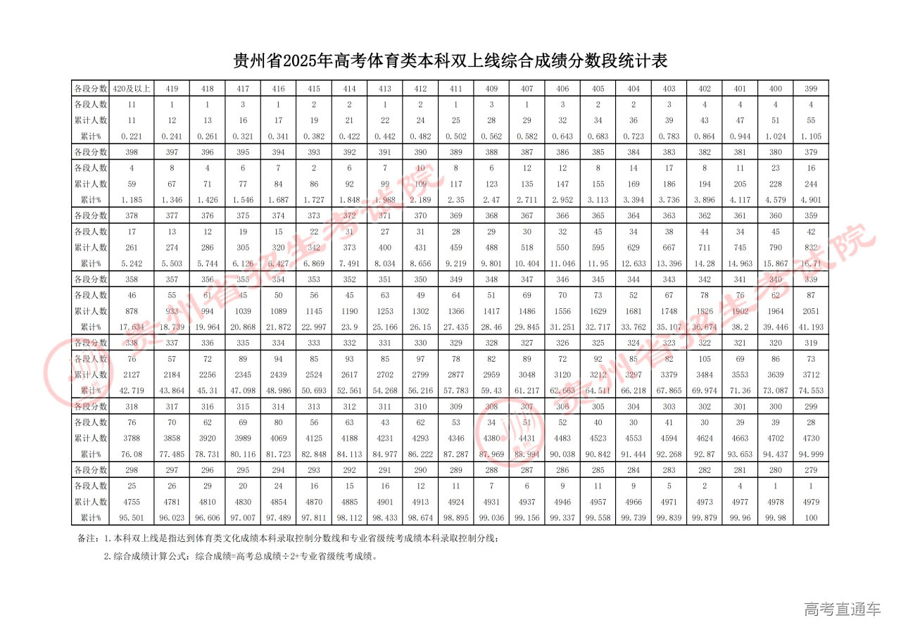 1750846668409280.png 贵州省2025年高考体育类本科双上线综合成绩分数段统计表_00.png