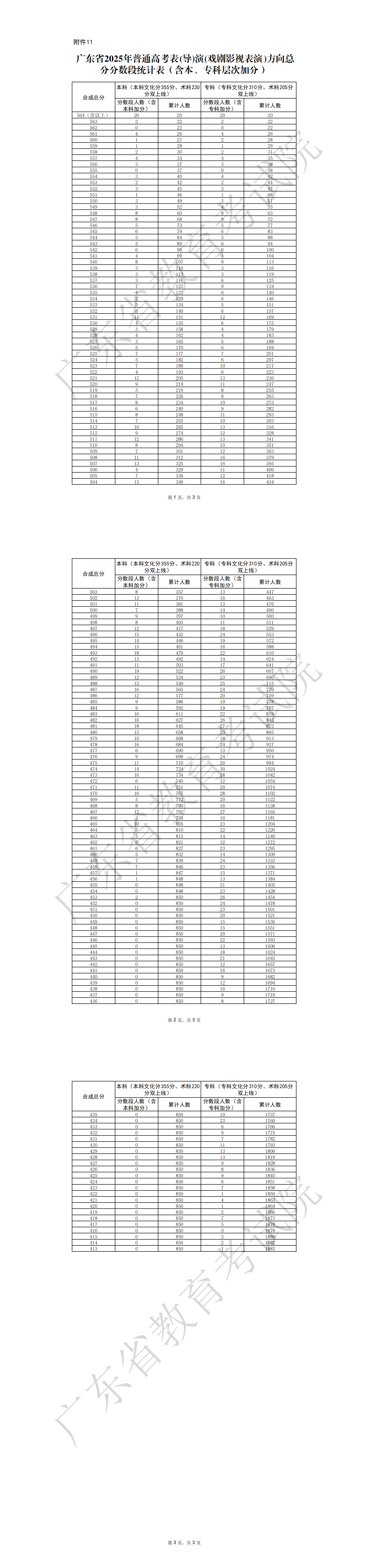 1750931386302723.png 11.广东省2025年普通高考表(导)演(戏剧影视表演)方向总分分数段统计表(含本、专科层次加分)_00.png