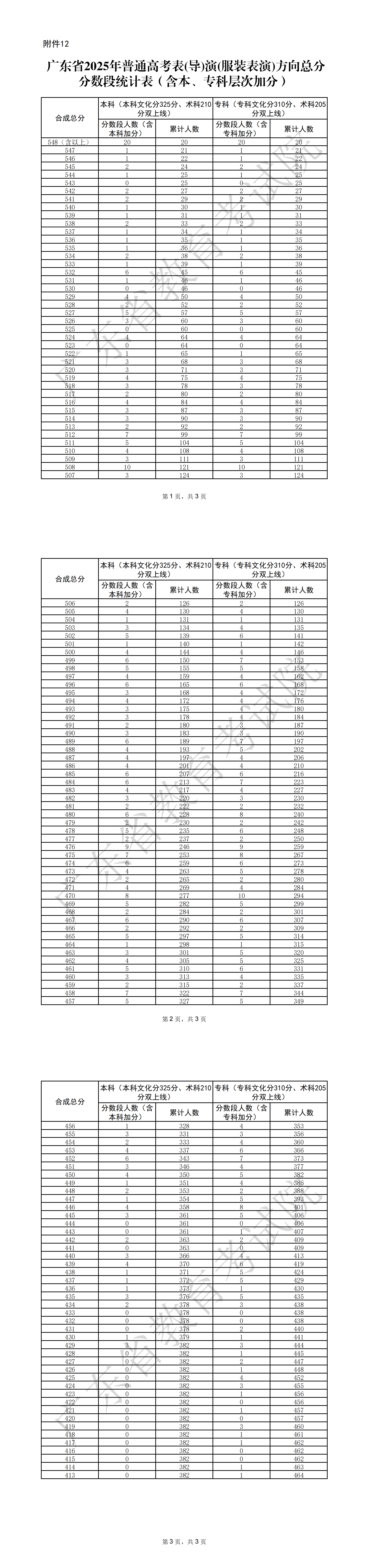 1750931424251992.png 12.广东省2025年普通高考表(导)演(服装表演)方向总分分数段统计表(含本、专科层次加分)_00.png