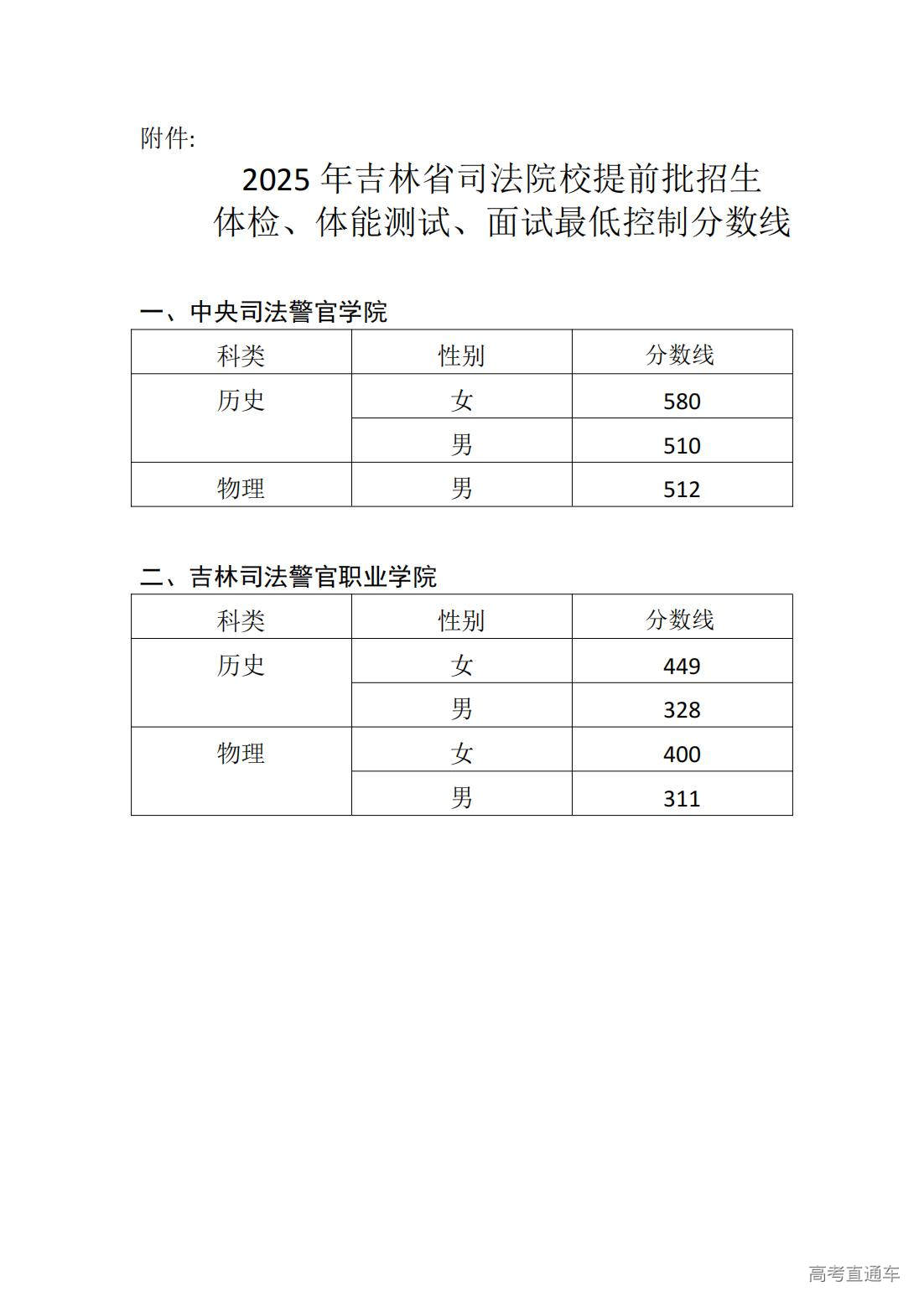 1751248591669714.jpg 2025年吉林省司法院校提前批招生体检、体能测试、面试分数线_01.jpg